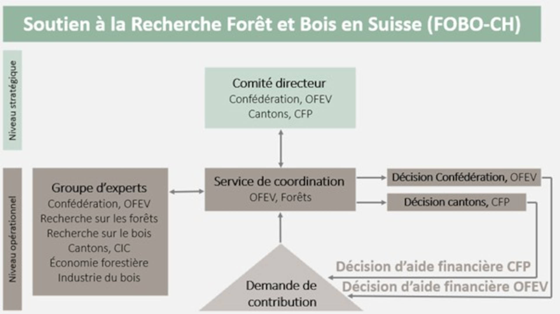 Soutien à la Recherche Forêt et Bois en Suisse (FOBO-CH)